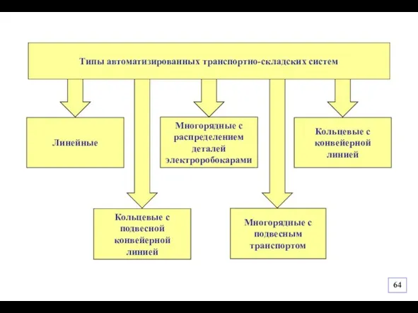 Типы автоматизированных транспортно-складских систем Линейные Многорядные с распределением деталей электроробокарами Кольцевые с