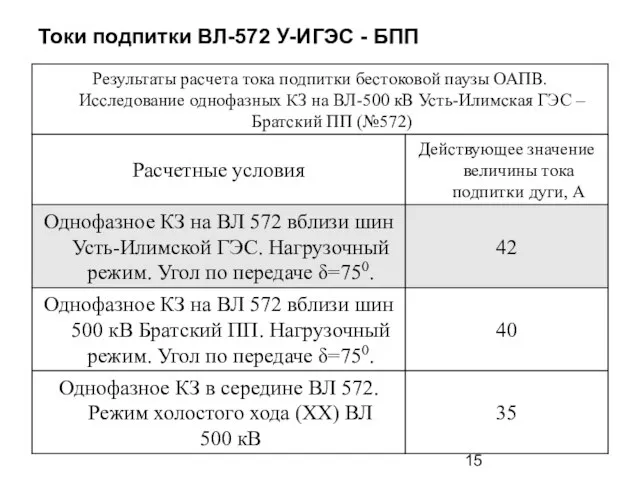 Токи подпитки ВЛ-572 У-ИГЭС - БПП