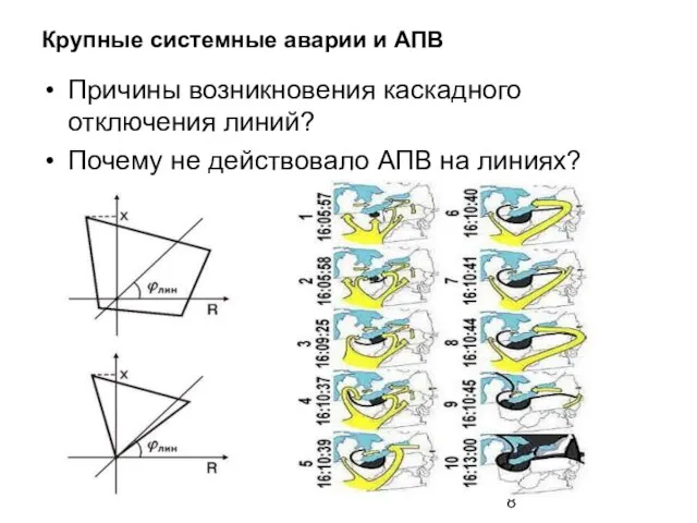 Крупные системные аварии и АПВ Причины возникновения каскадного отключения линий? Почему не действовало АПВ на линиях?