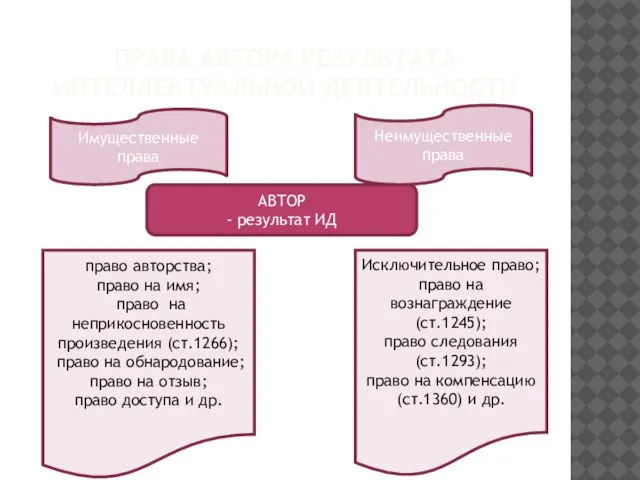 ПРАВА АВТОРА РЕЗУЛЬТАТА ИНТЕЛЛЕКТУАЛЬНОЙ ДЕЯТЕЛЬНОСТИ Имущественные права Неимущественные права АВТОР - результат