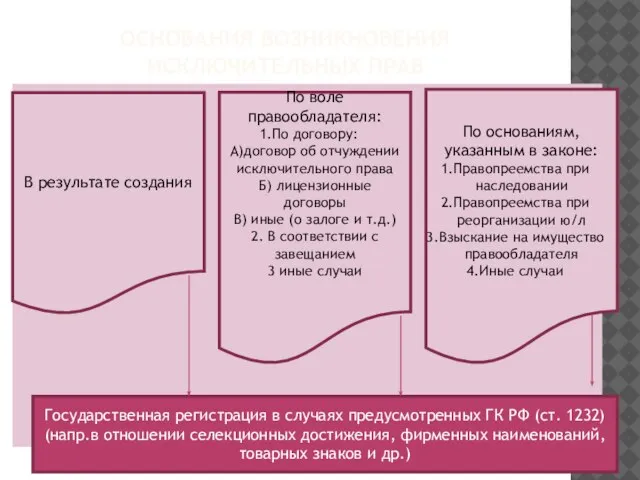 ОСНОВАНИЯ ВОЗНИКНОВЕНИЯ ИСКЛЮЧИТЕЛЬНЫХ ПРАВ В результате создания По воле правообладателя: По договору: