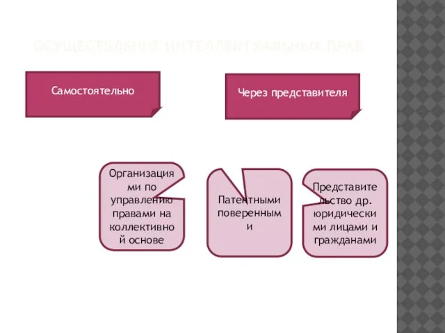 ОСУЩЕСТВЛЕНИЕ ИНТЕЛЛЕКТУАЛЬНЫХ ПРАВ Самостоятельно Через представителя Организациями по управлению правами на коллективной