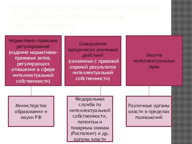 ФУНКЦИИ ГОСУДАРСТВЕННЫХ ОРГАНОВ С СФЕРЕ ИНТЕЛЛЕКТУАЛЬНОЙ СОБСТВЕННОСТИ Нормативно-правовое регулирование (издание нормативно-правовых актов,