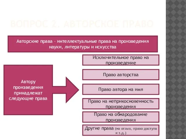 ВОПРОС 2. АВТОРСКОЕ ПРАВО Авторские права – интеллектуальные права на произведения науки,