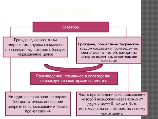 СОАВТОРЫ Соавторы Граждане, совместным творческим трудом создавшие произведение, которое образует неразрывное целое