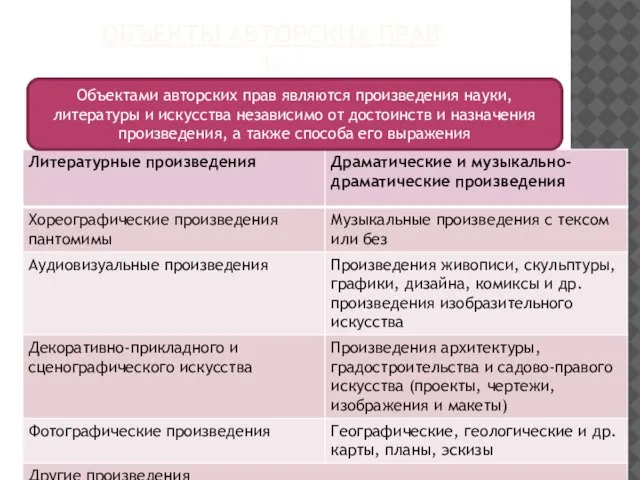 ОБЪЕКТЫ АВТОРСКИХ ПРАВ 1. Объектами авторских прав являются произведения науки, литературы и