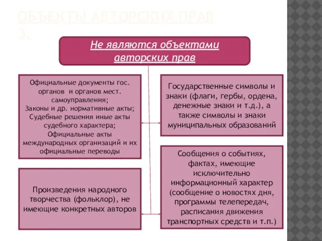 ОБЪЕКТЫ АВТОРСКИХ ПРАВ 3. Не являются объектами авторских прав Официальные документы гос.органов