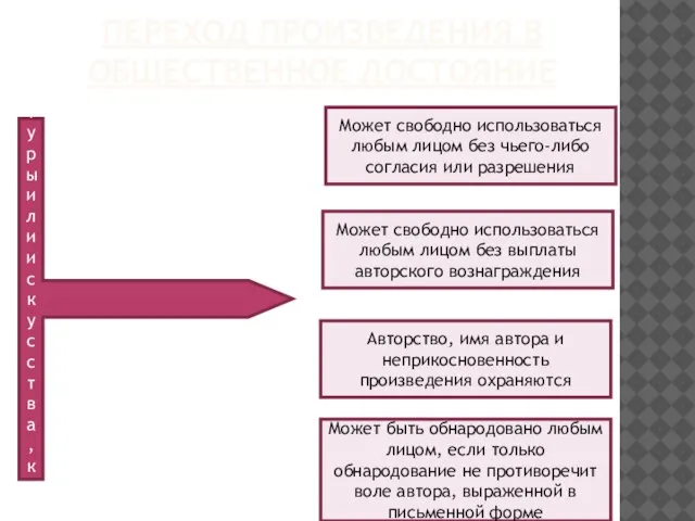 ПЕРЕХОД ПРОИЗВЕДЕНИЯ В ОБЩЕСТВЕННОЕ ДОСТОЯНИЕ По истечении срока действия исключительного права произведение