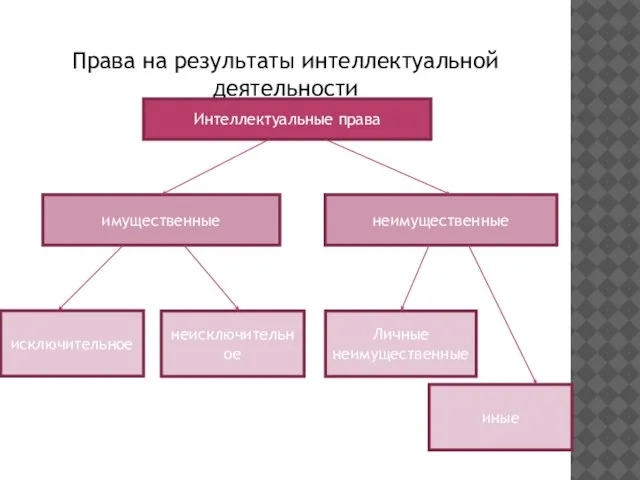 Права на результаты интеллектуальной деятельности Интеллектуальные права имущественные неимущественные исключительное неисключительное Личные неимущественные иные