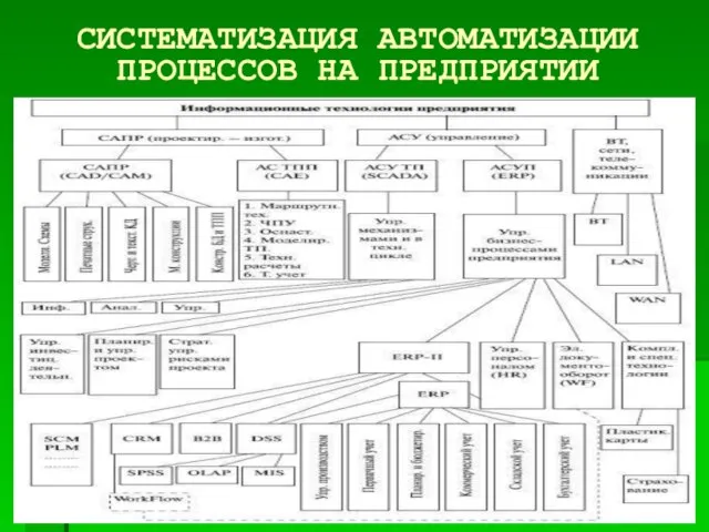 СИСТЕМАТИЗАЦИЯ АВТОМАТИЗАЦИИ ПРОЦЕССОВ НА ПРЕДПРИЯТИИ