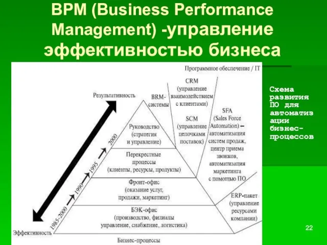 BPM (Business Performance Management) -управление эффективностью бизнеса Схема развития ПО для автоматизации бизнес-процессов