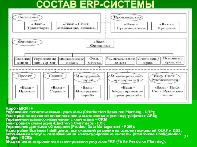 СОСТАВ ERP-СИСТЕМЫ Ядро - MRPII + Управление логистическими цепочками (Distribution Resource Planning