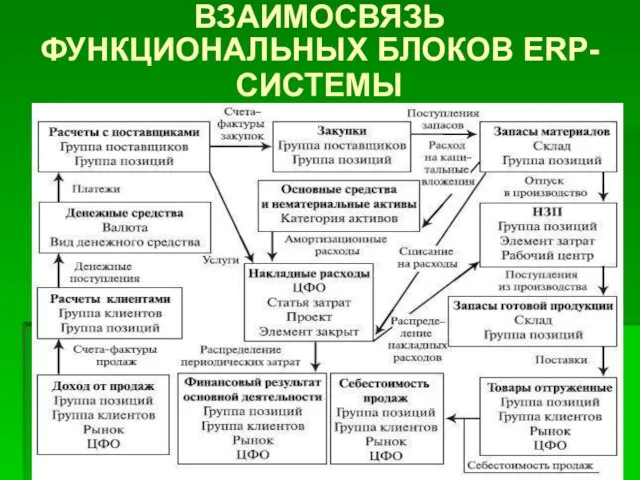 ВЗАИМОСВЯЗЬ ФУНКЦИОНАЛЬНЫХ БЛОКОВ ERP-СИСТЕМЫ