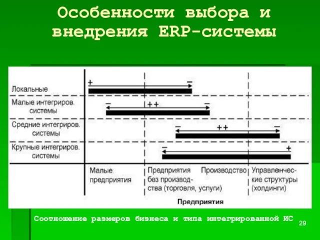 Особенности выбора и внедрения ERP-системы Соотношение размеров бизнеса и типа интегрированной ИС