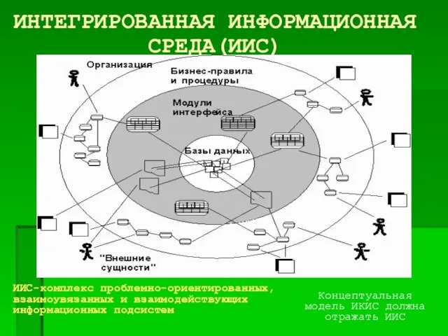 ИНТЕГРИРОВАННАЯ ИНФОРМАЦИОННАЯ СРЕДА(ИИС) ИИС-комплекс проблемно-ориентированных, взаимоувязанных и взаимодействующих информационных подсистем Концептуальная модель ИКИС должна отражать ИИС