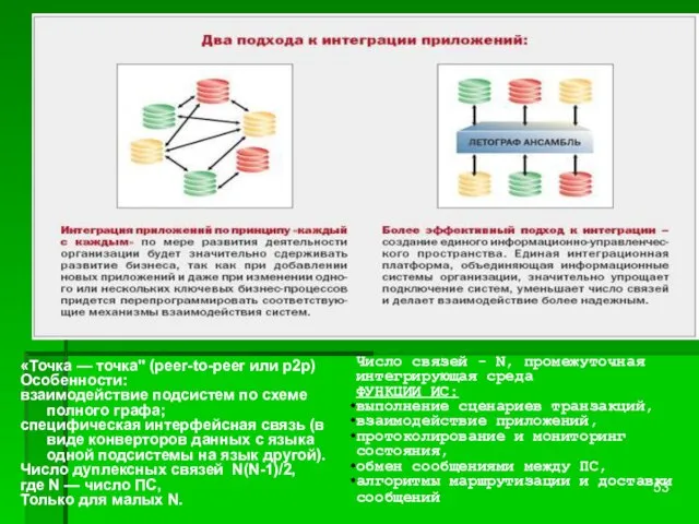 «Точка — точка" (peer-to-peer или p2p) Особенности: взаимодействие подсистем по схеме полного