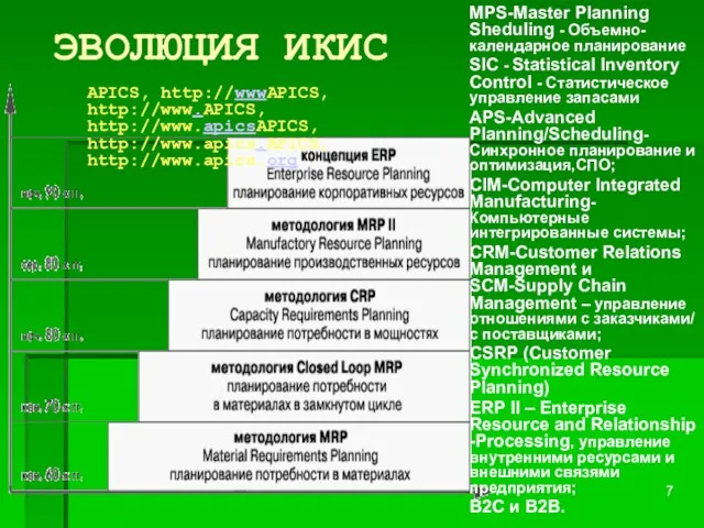 ЭВОЛЮЦИЯ ИКИС MPS-Master Planning Sheduling - Объемно-календарное планирование SIC - Statistical Inventory