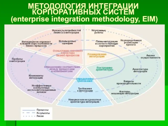 МЕТОДОЛОГИЯ ИНТЕГРАЦИИ КОРПОРАТИВНЫХ СИСТЕМ (enterprise integration methodology, EIM)