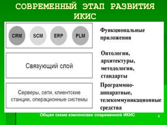 СОВРЕМЕННЫЙ ЭТАП РАЗВИТИЯ ИКИС Общая схема компоновки современной ИКИС