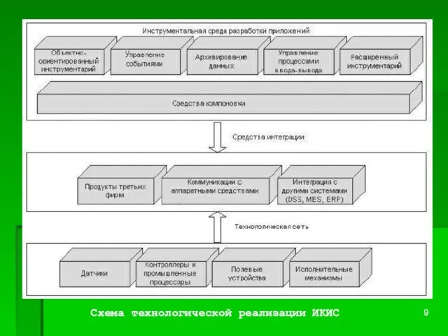 Схема технологической реализации ИКИС