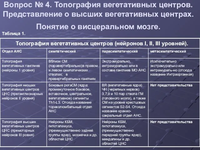 Вопрос № 4. Топография вегетативных центров. Представление о высших вегетативных центрах. Понятие