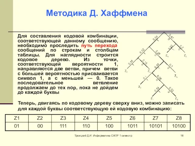 Троицкий Д.И. Информатика САПР 1 семестр Методика Д. Хаффмена Для составления кодовой