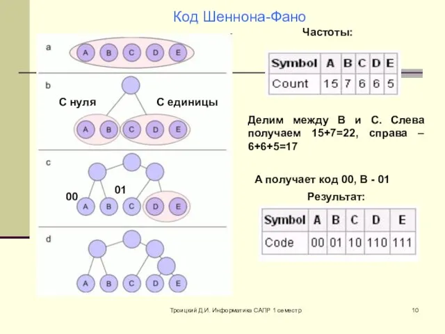 Троицкий Д.И. Информатика САПР 1 семестр Частоты: Делим между B и C.