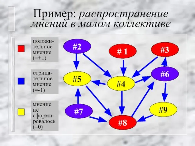 Пример: распространение мнений в малом коллективе