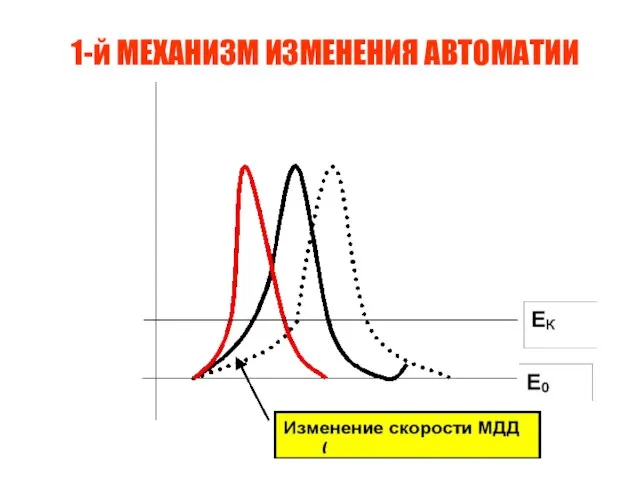 1-й МЕХАНИЗМ ИЗМЕНЕНИЯ АВТОМАТИИ