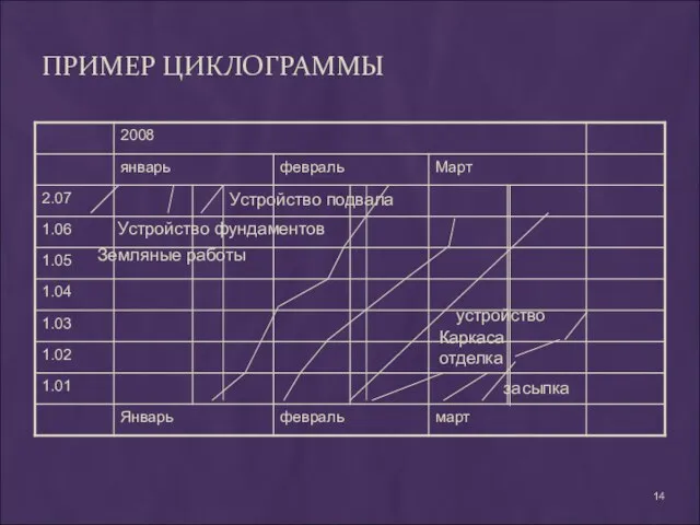 ПРИМЕР ЦИКЛОГРАММЫ засыпка Каркаса отделка устройство Устройство подвала Устройство фундаментов Земляные работы