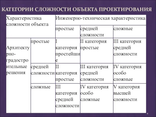 КАТЕГОРИИ СЛОЖНОСТИ ОБЪЕКТА ПРОЕКТИРОВАНИЯ