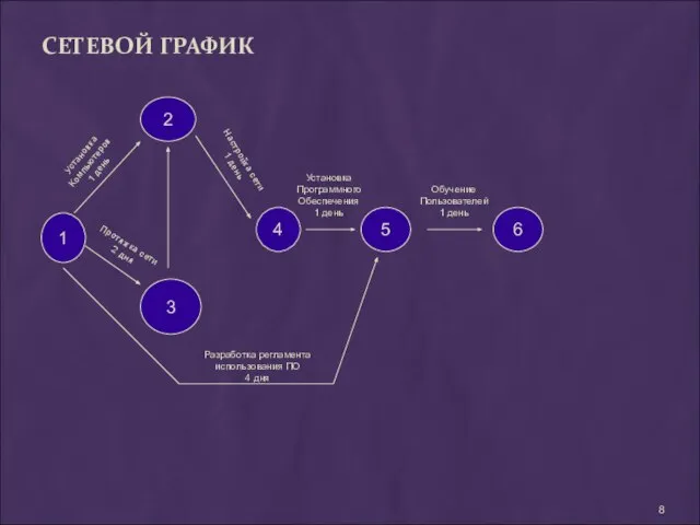 1 2 3 4 5 6 Установка Компьютеров 1 день Протяжка сети