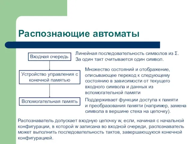 Распознающие автоматы Входная очередь Устройство управления с конечной памятью Вспомогательная память Линейная