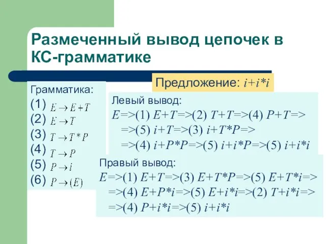 Размеченный вывод цепочек в КС-грамматике Грамматика: (1) (2) (3) (4) (5) (6)