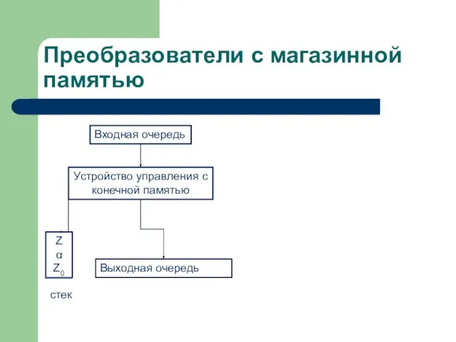 Преобразователи с магазинной памятью Входная очередь Устройство управления с конечной памятью Z