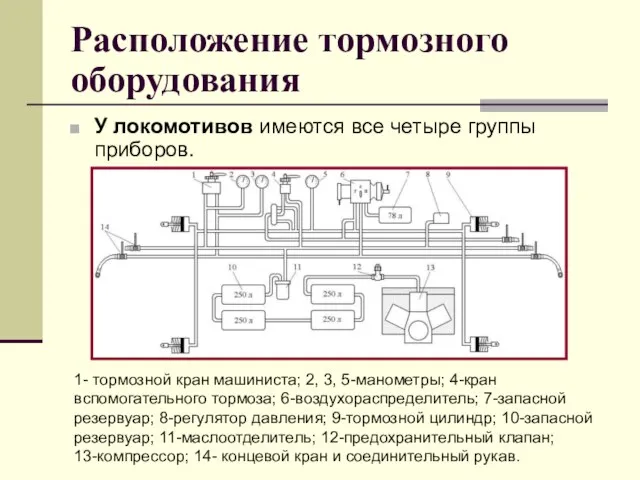 Расположение тормозного оборудования У локомотивов имеются все четыре группы приборов. 1- тормозной