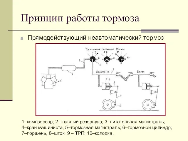 Принцип работы тормоза Прямодействующий неавтоматический тормоз 1–компрессор; 2–главный резервуар; 3–питательная магистраль; 4–кран