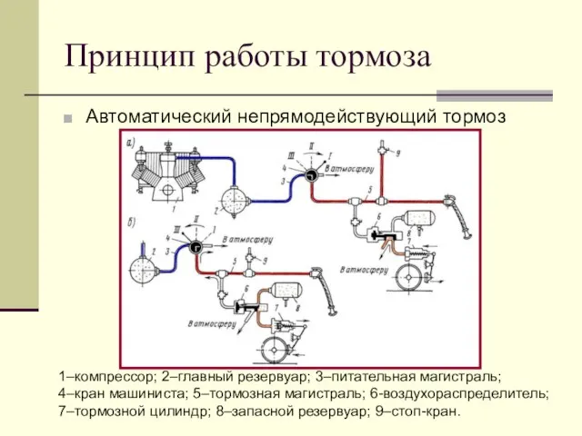 Принцип работы тормоза Автоматический непрямодействующий тормоз 1–компрессор; 2–главный резервуар; 3–питательная магистраль; 4–кран