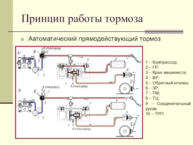 Принцип работы тормоза Автоматический прямодействующий тормоз 1 – Компрессор; 2 – ГР;