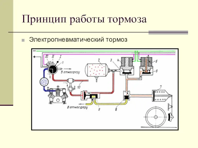 Принцип работы тормоза Электропневматический тормоз