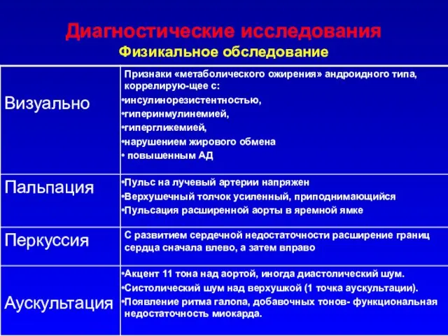 Диагностические исследования Физикальное обследование