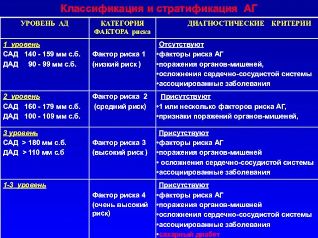 Классификация и стратификация АГ