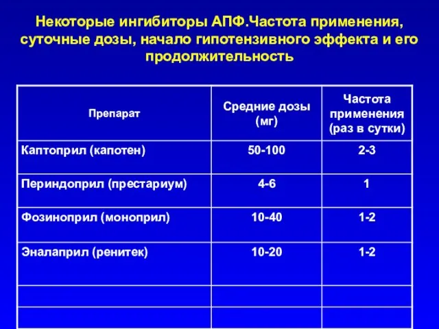 Некоторые ингибиторы АПФ.Частота применения, суточные дозы, начало гипотензивного эффекта и его продолжительность