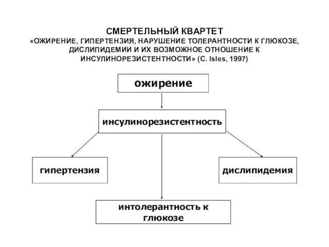 СМЕРТЕЛЬНЫЙ КВАРТЕТ «ОЖИРЕНИЕ, ГИПЕРТЕНЗИЯ, НАРУШЕНИЕ ТОЛЕРАНТНОСТИ К ГЛЮКОЗЕ, ДИСЛИПИДЕМИИ И ИХ ВОЗМОЖНОЕ