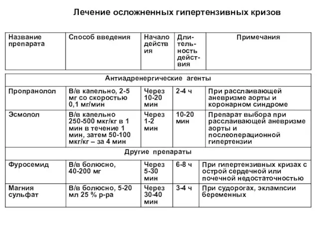 Лечение осложненных гипертензивных кризов