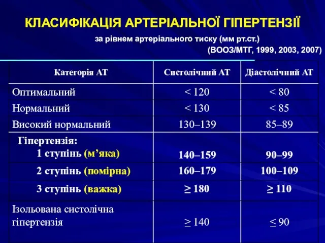 КЛАСИФІКАЦІЯ АРТЕРІАЛЬНОЇ ГІПЕРТЕНЗІЇ за рівнем артеріального тиску (мм рт.ст.) (ВООЗ/МТГ, 1999, 2003, 2007)