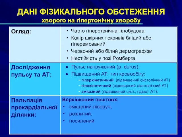 ДАНІ ФІЗИКАЛЬНОГО ОБСТЕЖЕННЯ хворого на гіпертонічну хворобу