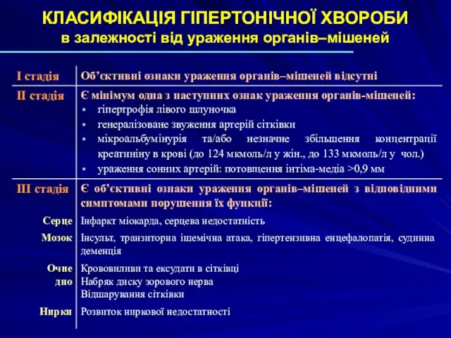 КЛАСИФІКАЦІЯ ГІПЕРТОНІЧНОЇ ХВОРОБИ в залежності від ураження органів–мішеней