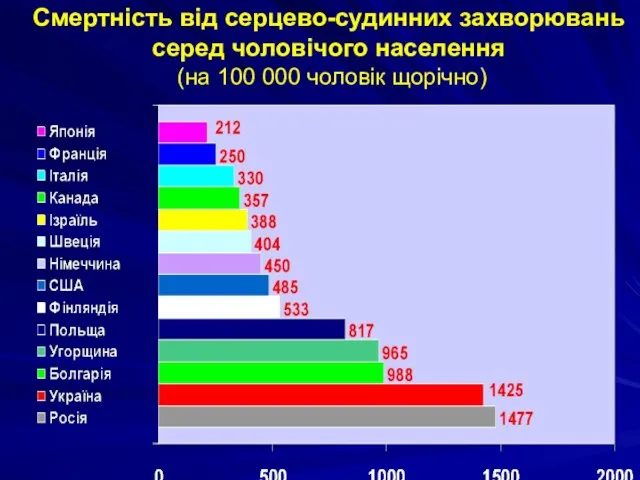 Смертність від серцево-судинних захворювань серед чоловічого населення (на 100 000 чоловік щорічно)