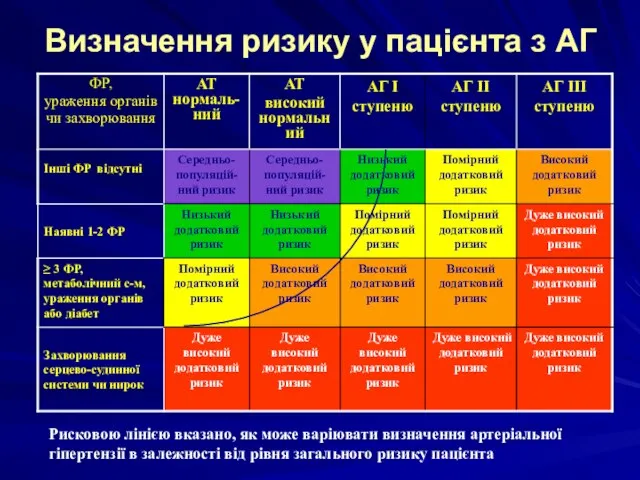 Визначення ризику у пацієнта з АГ Рисковою лінією вказано, як може варіювати